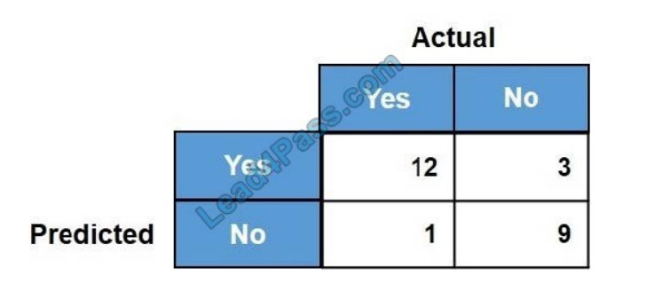 amazon mls-c01 exam questions q9