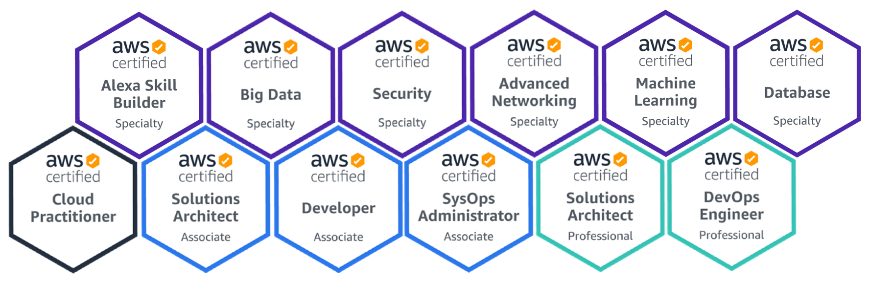 AWS Certification Practice & Best Resources 2025